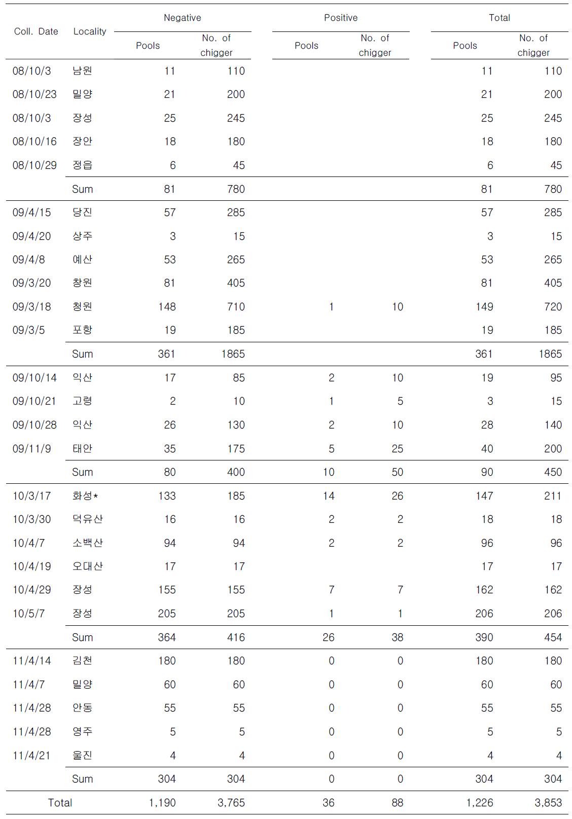 개별사육한 암컷 털진드기의 자손세대에 대한 쯔쯔가무시 균 확인결과(2009~2011)