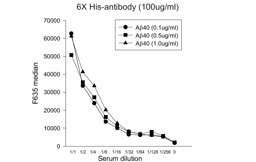 인체 시료 농도와 peptide 농도 변화에 따른 면역도의 차이