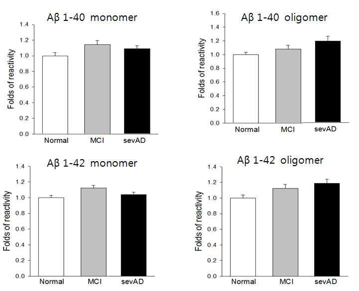 인체시료에 존재하는 Aβ 항체의 Aβ1-40, 42 monomer, oligomer에 대한 면역도 측정