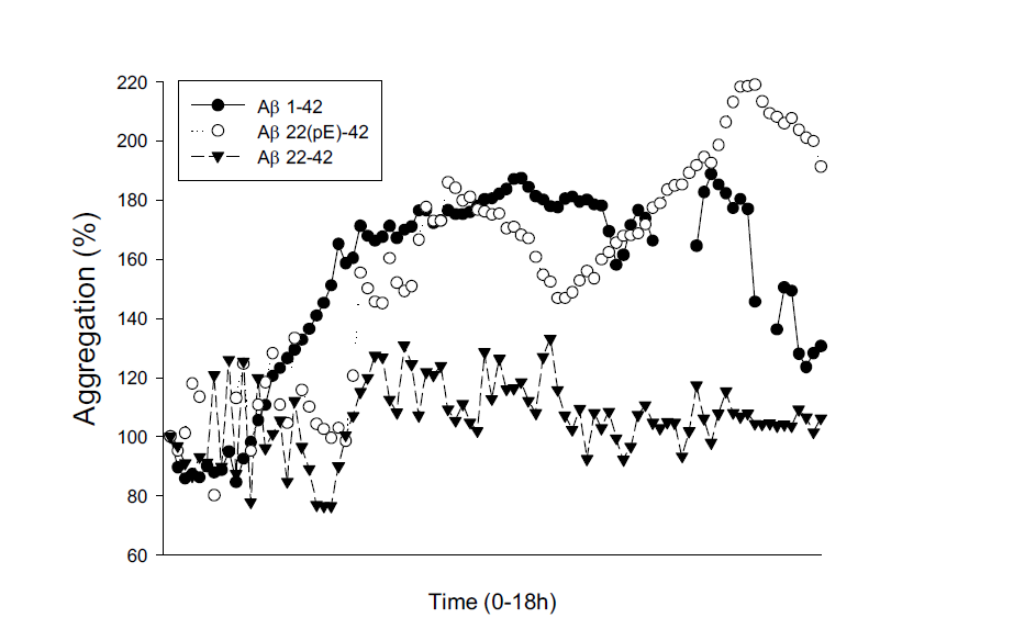 Aggregation assay