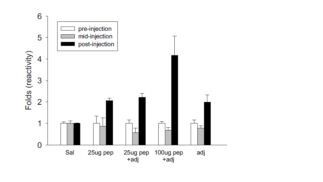 Aβ22(pE)-42를 이용한 active immunization후 antibody titration