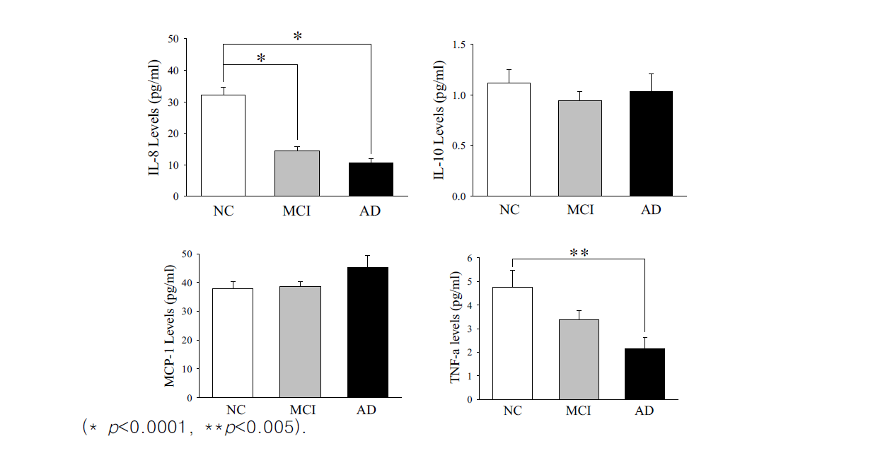 정상인과 MCI, 알츠하이머병 환자 혈액 내 IL-8, IL-10, TNF-α 와 MCP-1 의 차이