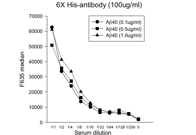 인체 시료 농도와 peptide 농도 변화에 따른 면역도의 차이