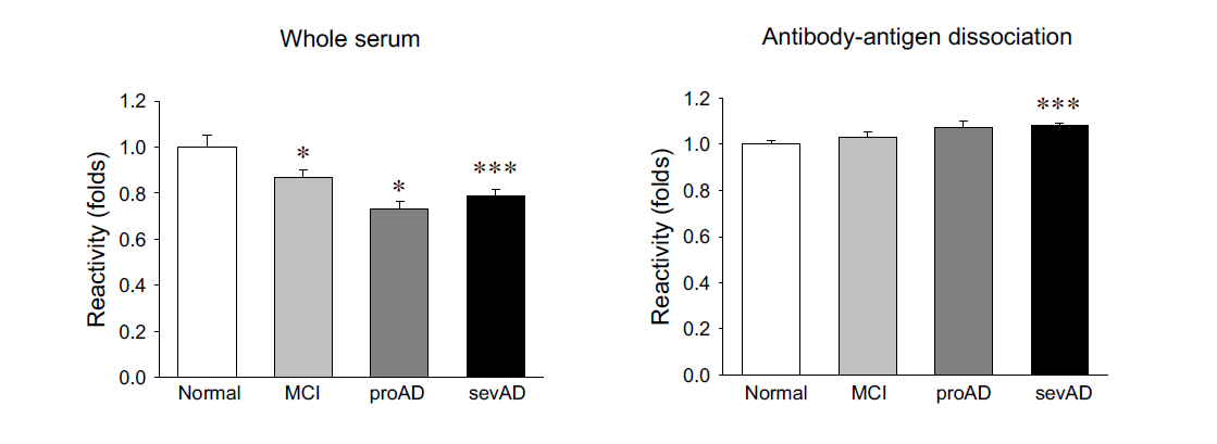 인체시료 내 존재하는 Aβ 항체의 Aβ1-42에 대한 면역도 측정