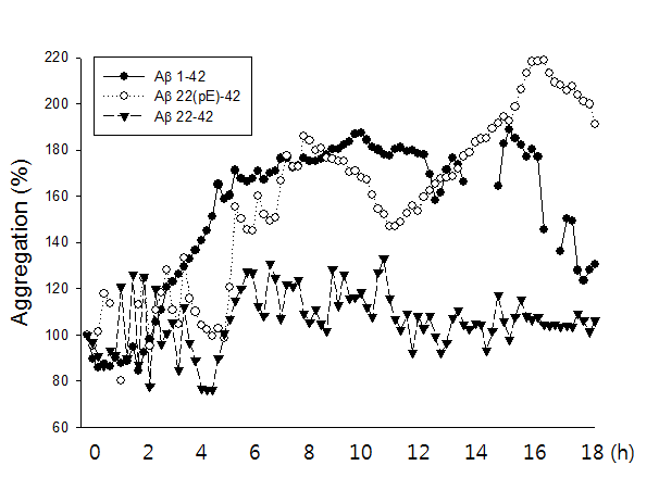 Aggregation assay