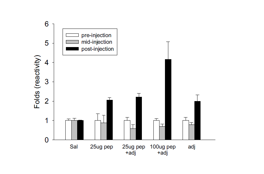 Aβ22(pE)-42를 이용한 active immunization후 antibody titration