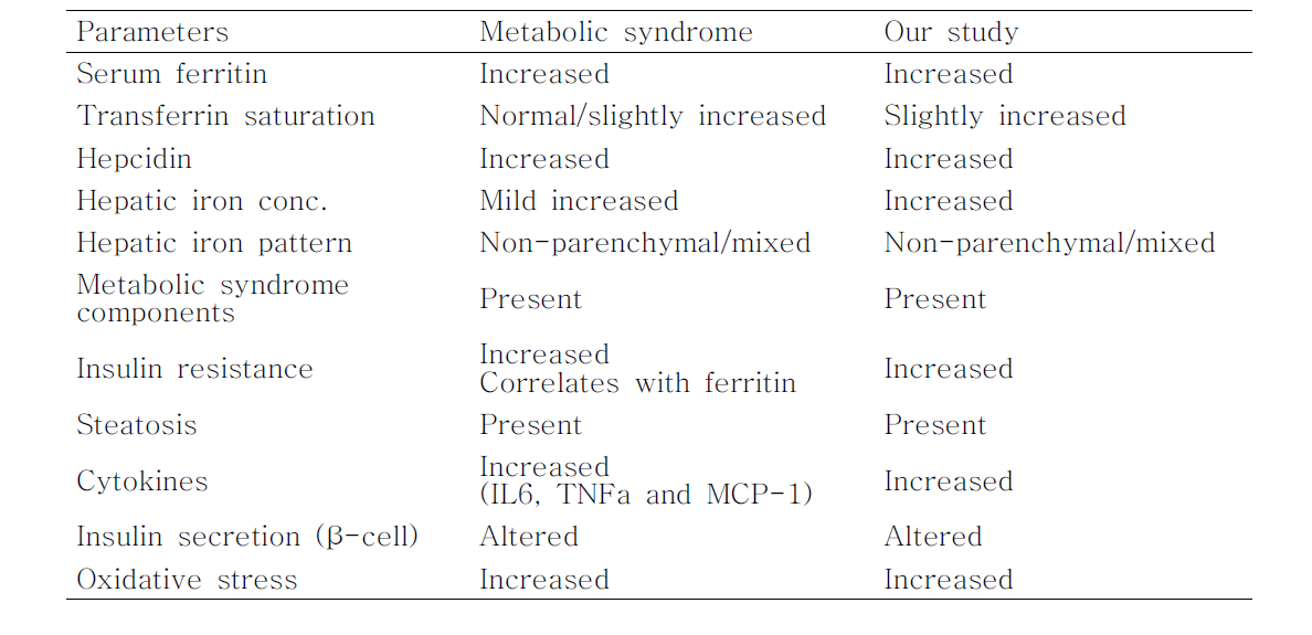 Comparison of clinical features between metabolic syndrome and iron overload
