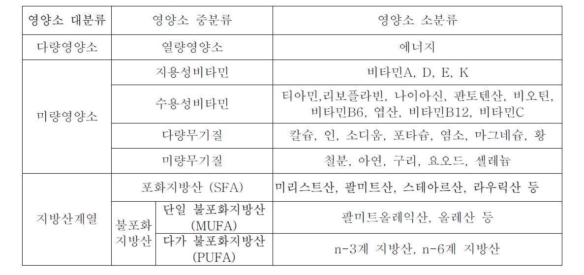 분석에 사용할 영양소