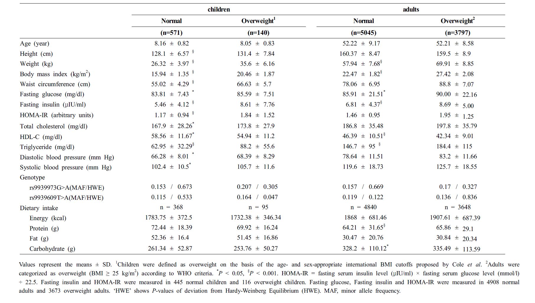 Characteristics of the overweight Korean children and adults