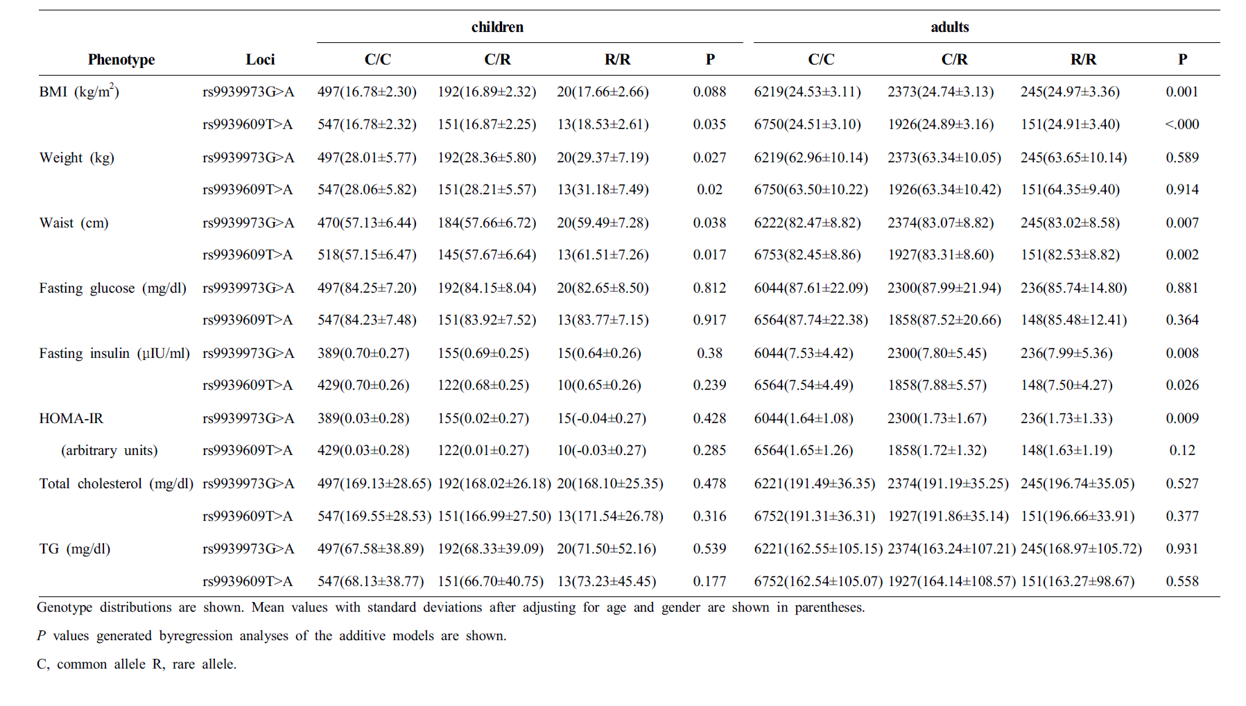 Association of FTO polymorphisms with anthropometric and biochemical phenotypes in Korean children and adults