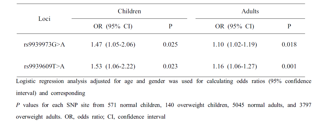 Association of FTO polymorphisms with being overweight in Korean children and adults