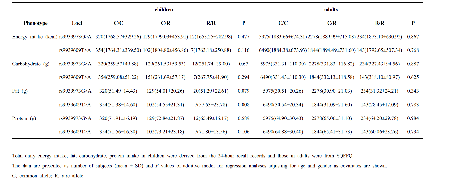 Association between FTO polymorphisms and dietary intake among Korean children and adults