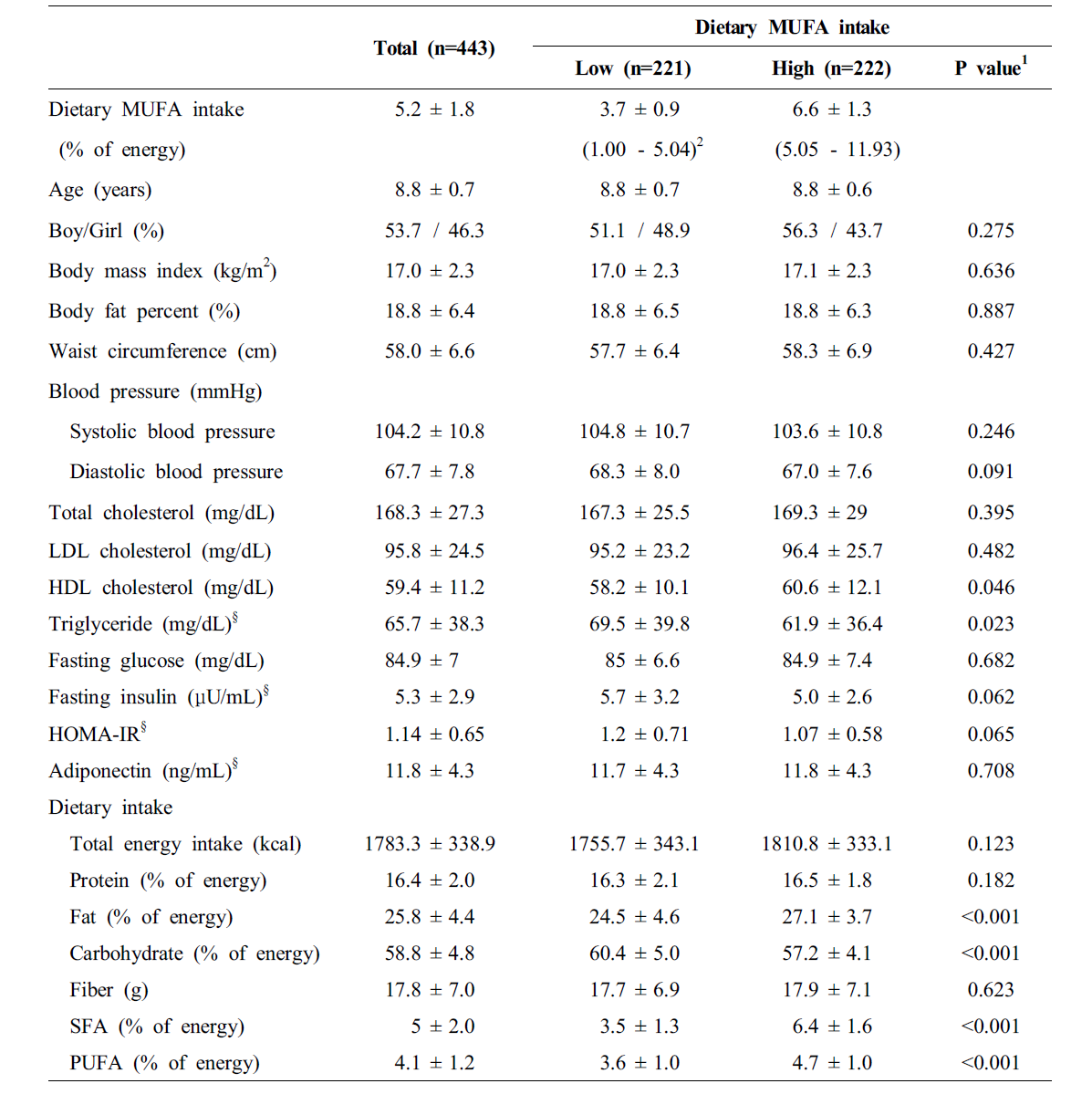 General characteristics according to dietary monounsaturated fatty acid (MUFA) intake