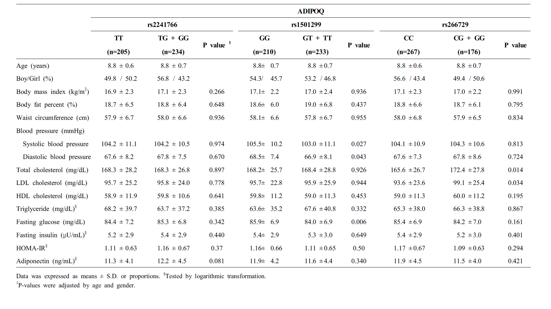 Comparison of anthropometric, metabolic parameters, anddietary intake according to the polymorphism of ADIPOQ