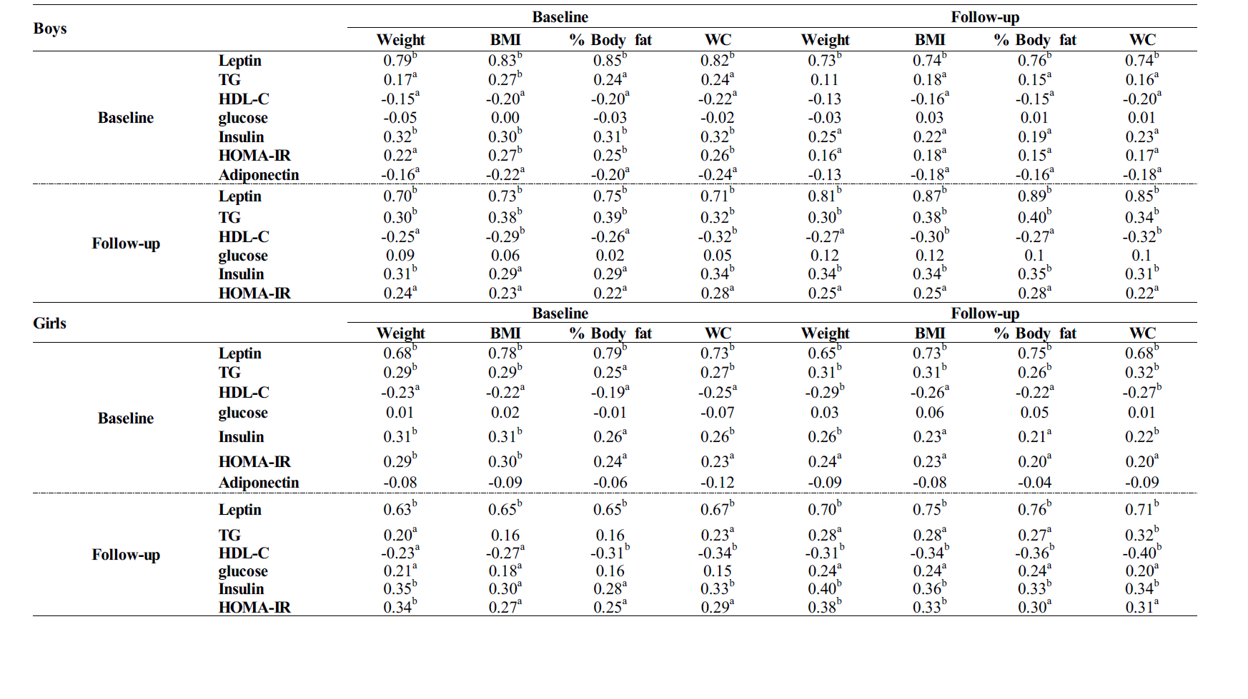 Age- and sex- adjusted pearson's correlation coefficients between biochemical and BMI