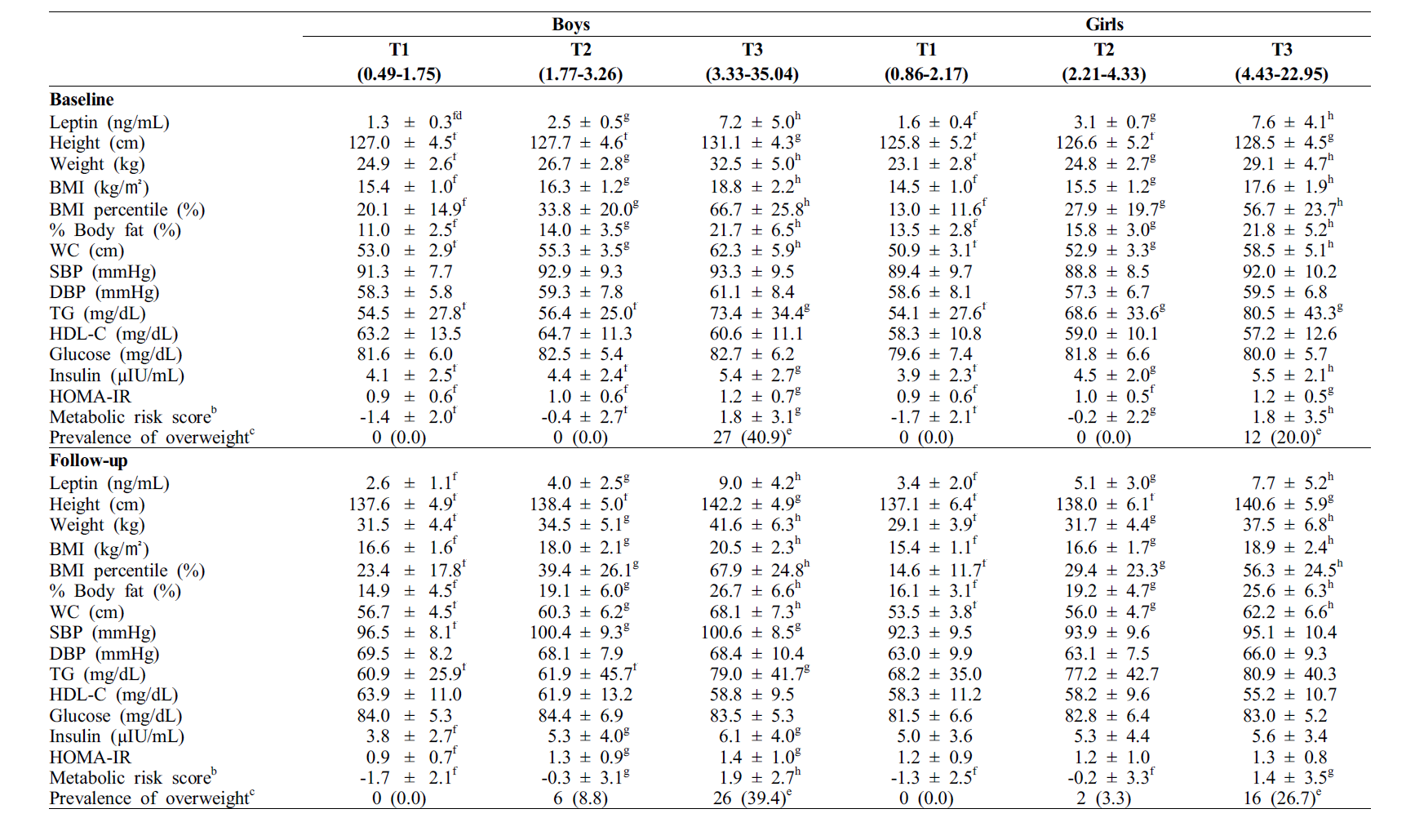 General characteristics of the study subjects according to the baseline serum leptin levelsa