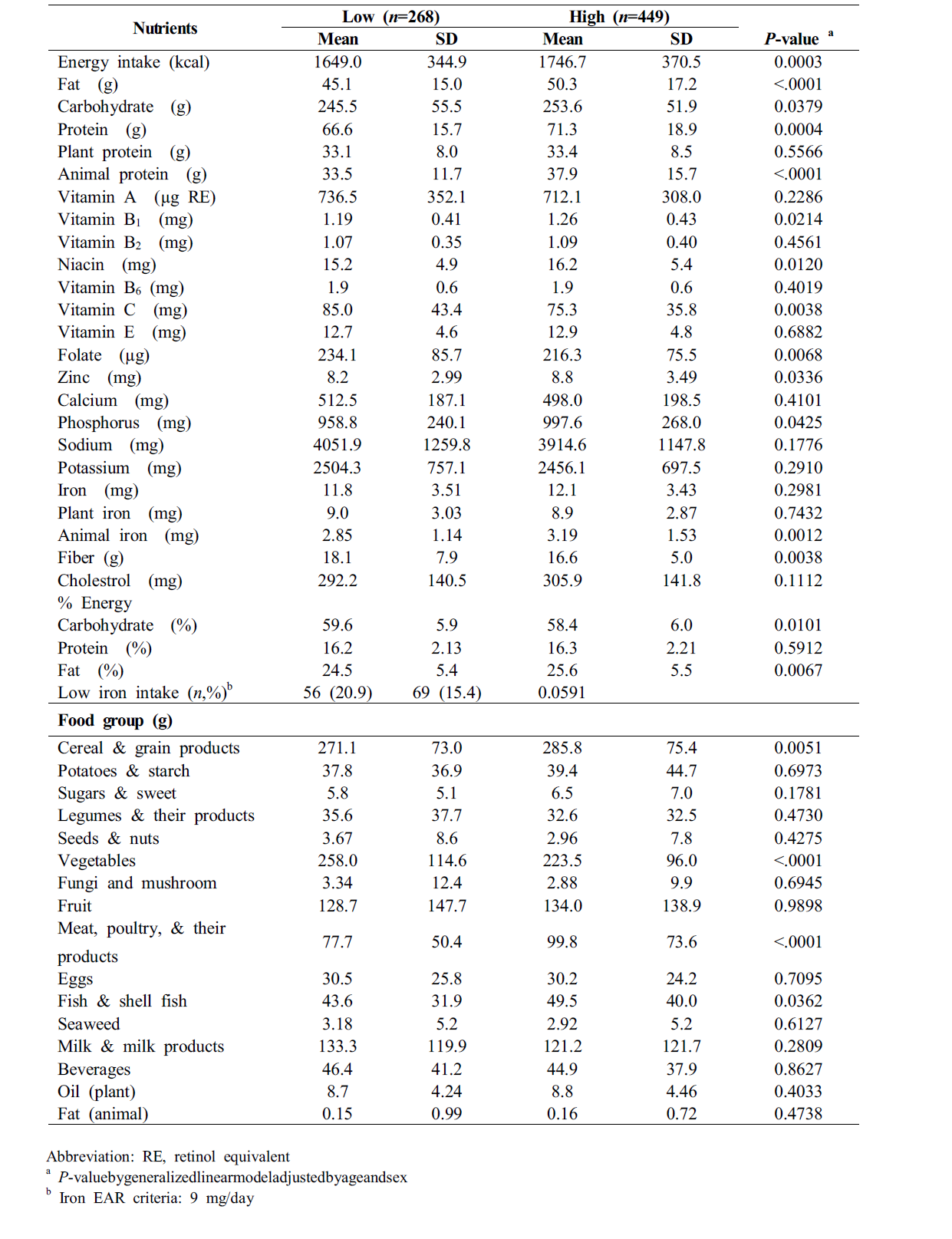 Nutrient and food-group intake of subjects by maternal education level
