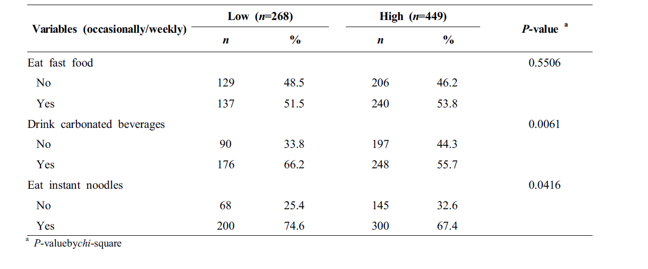 Food-consumption behavior by maternal education levels