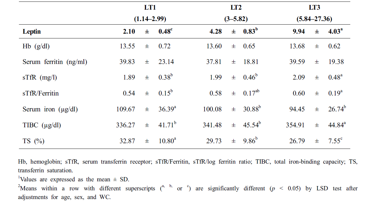 혈중 렙틴양을 삼분위로 나누었을 때 각 그룹 대상자들의 생체 철분상태 지표값
