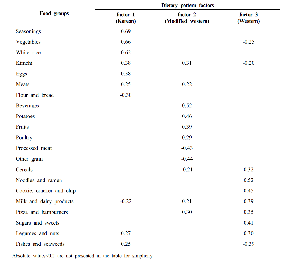 Factor loading matrix for the three major dietary patterns and their food groups