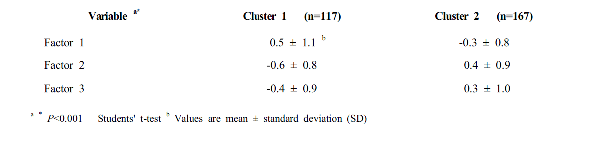 Classification of subjects by cluster analysis using factor scores