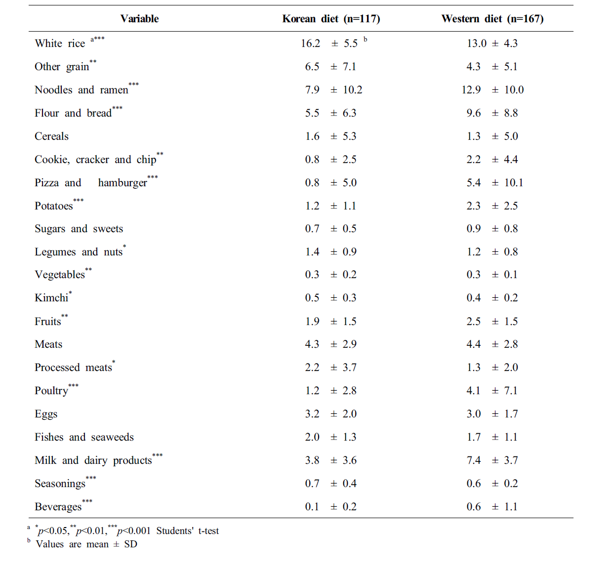 Mean percentage energy contribution from each food group according to dietary patterns