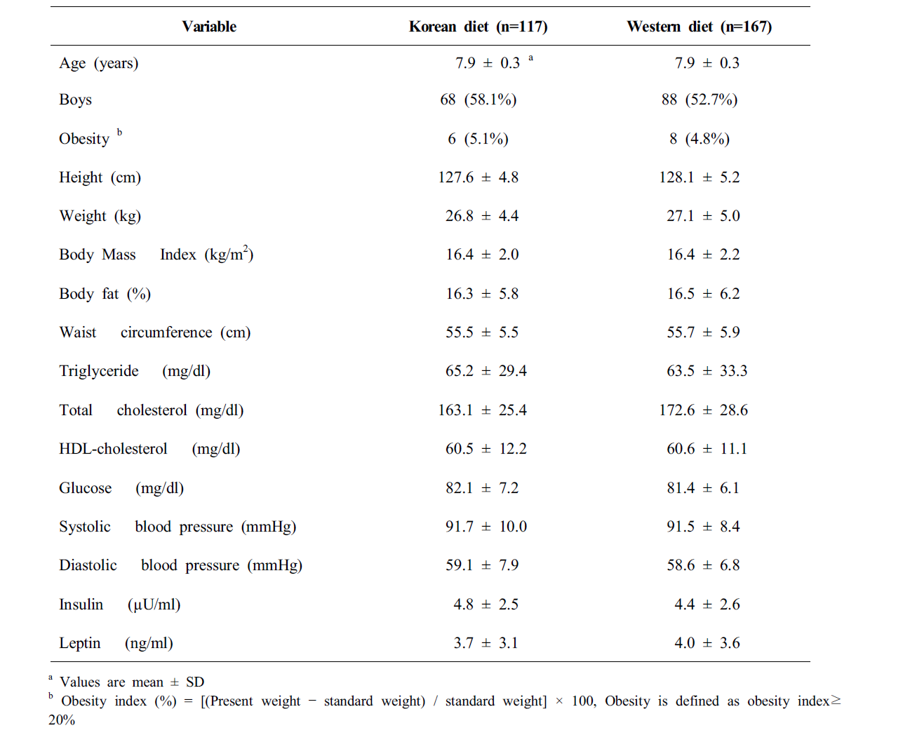 Characteristics of subjects by dietary pattern groups