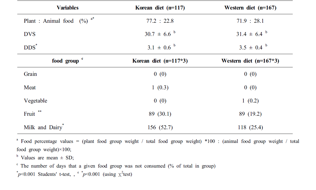 Comparison of plant and animal food percentage, DVS, DDS, and the number of days that a food group was not consumed in the two dietary groups