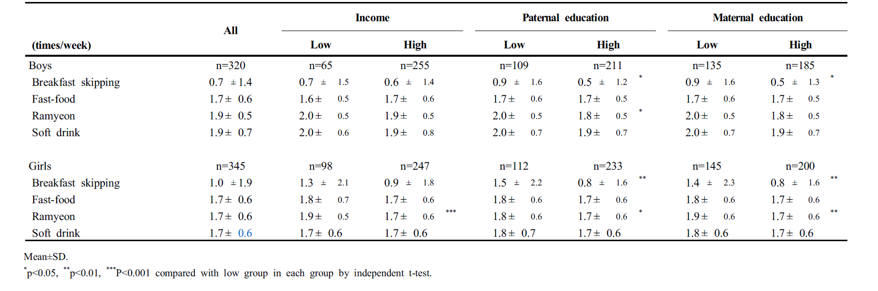 Eating habits score of the subject according to gender and socioeconomic states