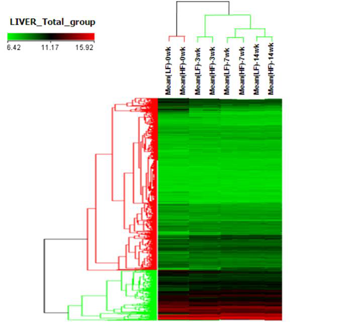 Hierarchical clustering