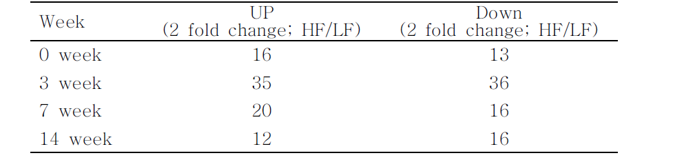 Up- or Down-regulated genes