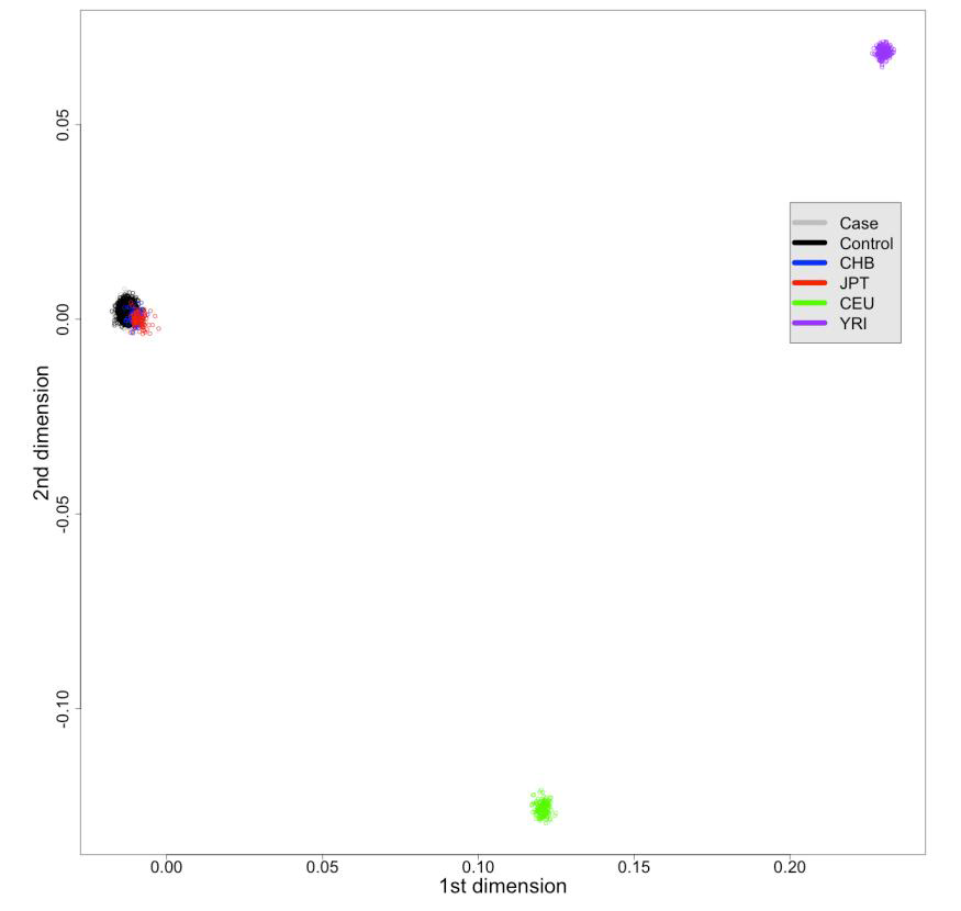 Plot of the first two dimensions from a multidimensional scaling (MDS) analysis based on pairwise identity-by-state (IBS)