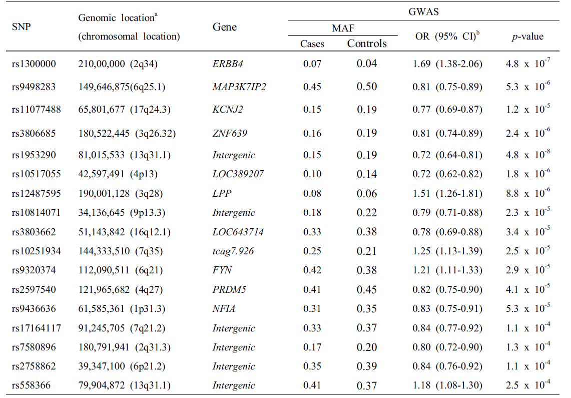 Candidate SNPs list from GWAS scan result