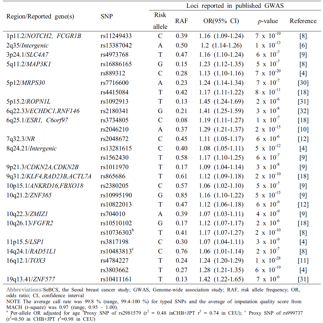 Association of previously identified loci with breast cancer risk in2,257 cases and 2,052 controls in SeBCS