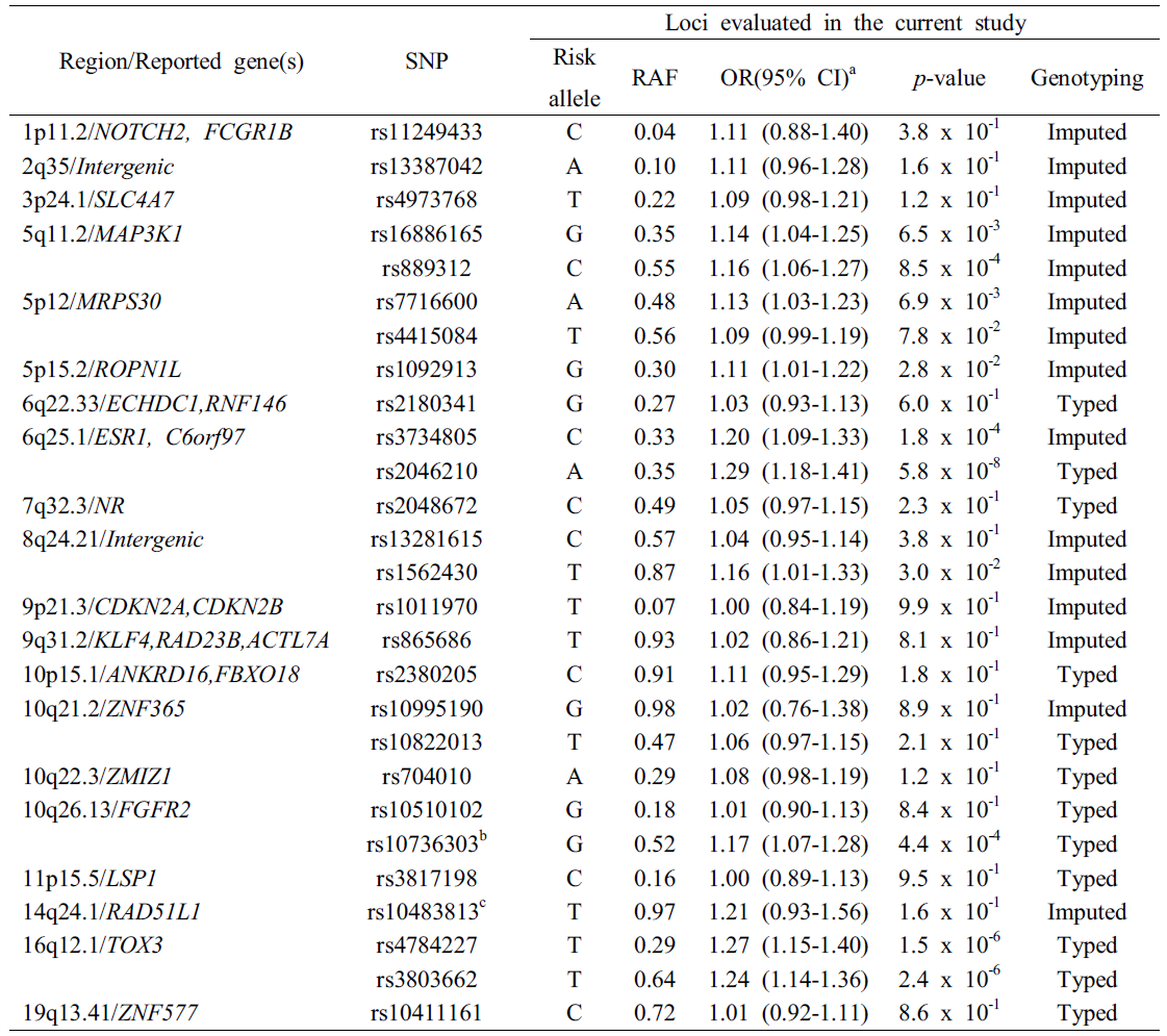 Association of previously identified loci with breast cancer risk in2,257 cases and 2,052 controls in current study