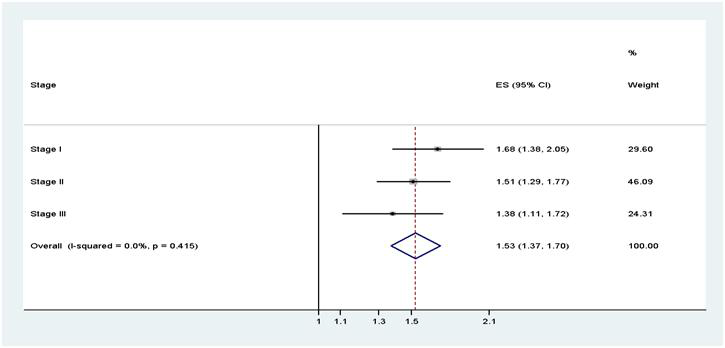 Forrest plot. Result of pooled analysis of rs13000000