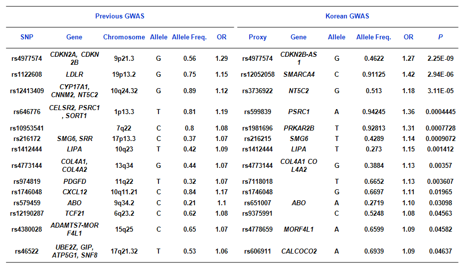 Previously identified SNPs and Korean GWAS