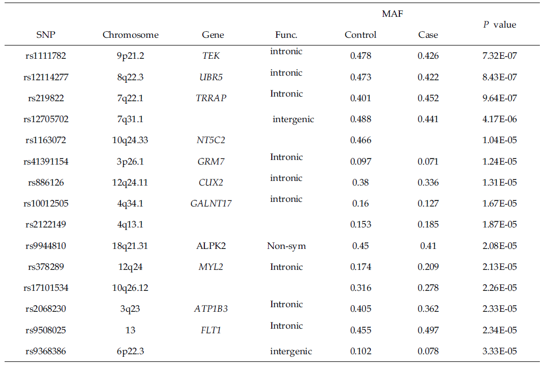 Candidate SNPs related with CAD risk in Korean