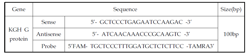 The primers and probes for RT-PCR