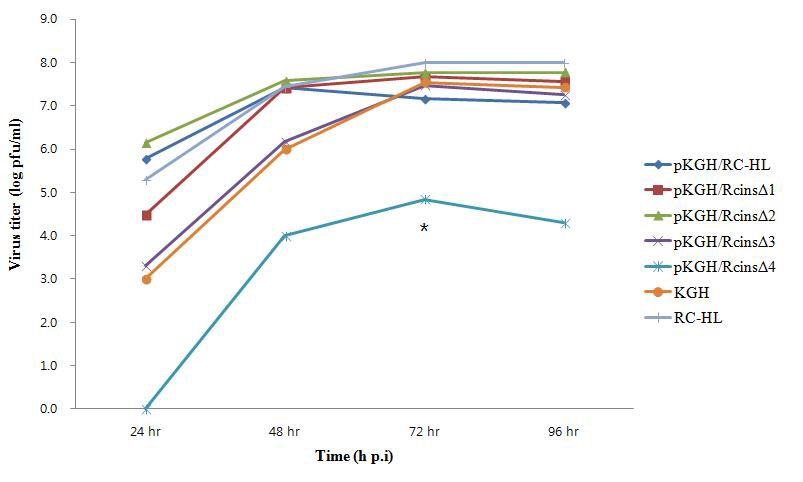 재조합 키메릭 바이러스의 성장 곡선 비교