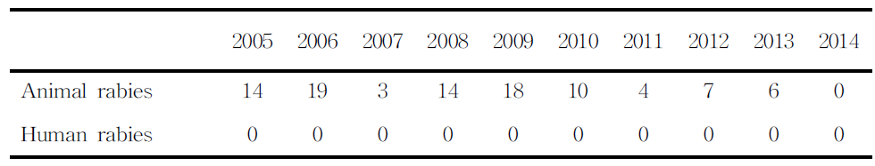 국내 광견병/공수병 발생 건수 및 교상자 현황