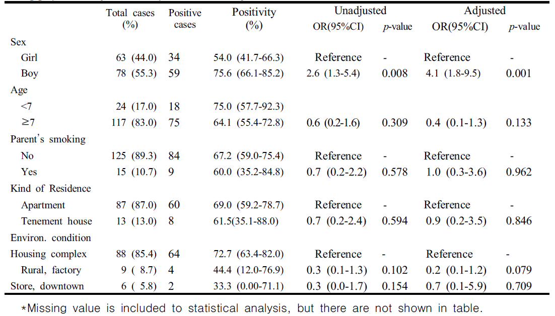 Positivity and Odds ratio (OR) of epidemiological factors based on written questionnaires in 141 preschool children of kindergarten showing highest egg positivity in the present study