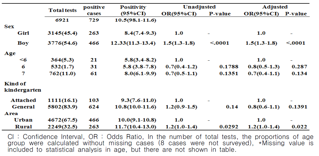 Egg positivity of Enterobius vermicularis in preschool children in each factor