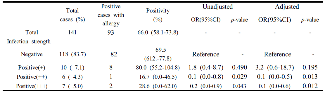 Association between the positive of allergic diseases and egg positivity of E. vermicularis