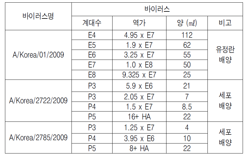 2009년 신종인플루엔자 국내 분리주 확보