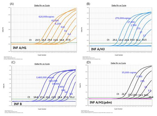 Multiplex real-time RT-PCR을 이용한 민감도