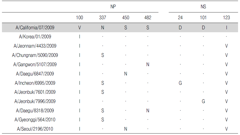 NP 및 NS 유전자 아미노산 변이