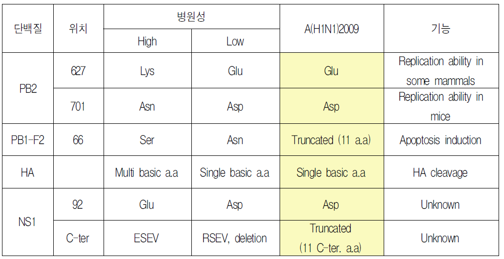 인플루엔자바이러스 병원성에 영향을 주는 아미노산 변이