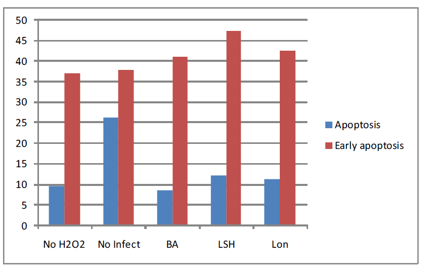 The results of FACS using J774A.1 infected different Brucella strains with H2O2 treatment as a negative control