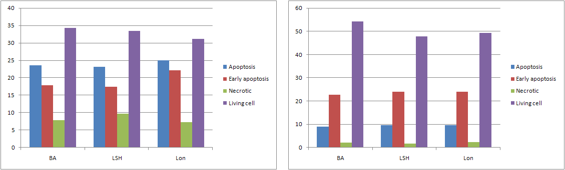 Comparison of ROS scavenging agents of J774A.1 infected with different strains of Brucella